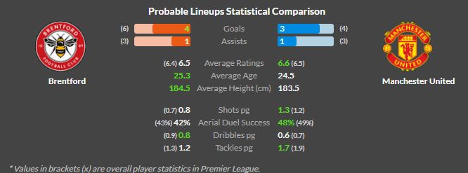 brentford vs man united